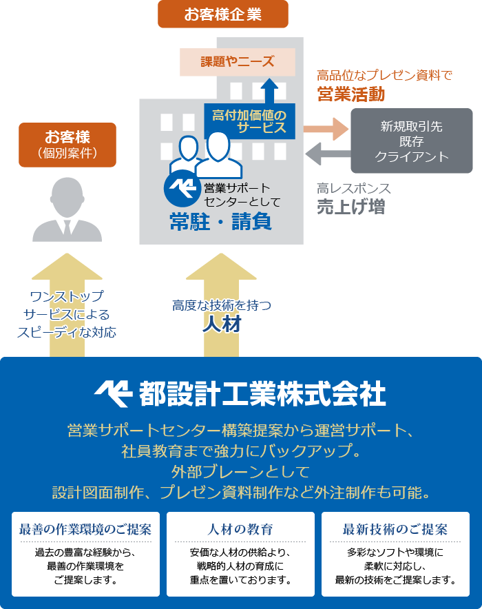 営業サポートセンターのしくみ